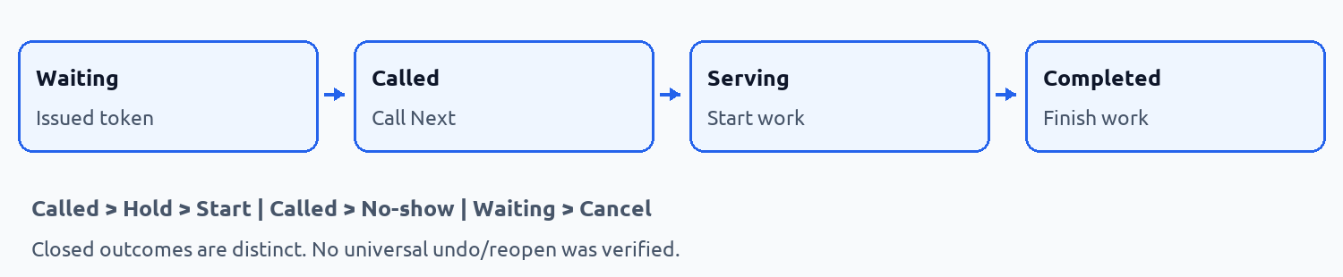 The visit lifecycle